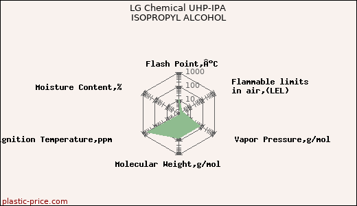 LG Chemical UHP-IPA ISOPROPYL ALCOHOL
