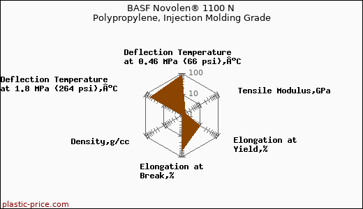 BASF Novolen® 1100 N Polypropylene, Injection Molding Grade