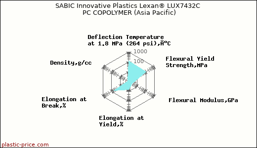 SABIC Innovative Plastics Lexan® LUX7432C PC COPOLYMER (Asia Pacific)