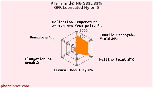PTS Trimid® N6-G33L 33% GFR Lubricated Nylon 6
