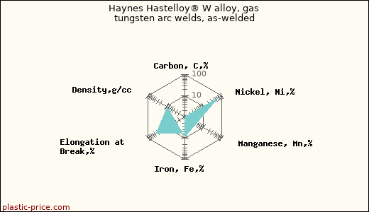 Haynes Hastelloy® W alloy, gas tungsten arc welds, as-welded