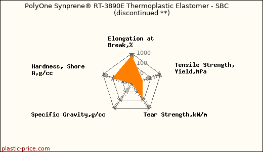 PolyOne Synprene® RT-3890E Thermoplastic Elastomer - SBC               (discontinued **)