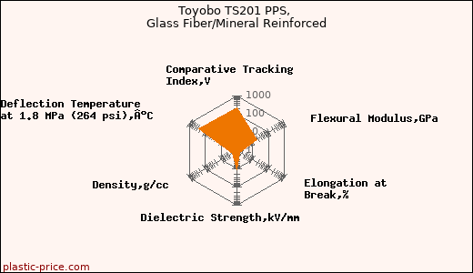Toyobo TS201 PPS, Glass Fiber/Mineral Reinforced