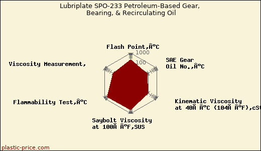 Lubriplate SPO-233 Petroleum-Based Gear, Bearing, & Recirculating Oil