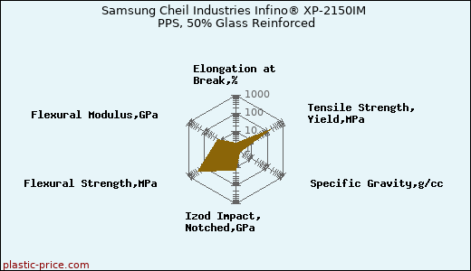 Samsung Cheil Industries Infino® XP-2150IM PPS, 50% Glass Reinforced