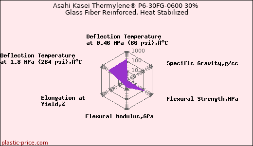 Asahi Kasei Thermylene® P6-30FG-0600 30% Glass Fiber Reinforced, Heat Stabilized