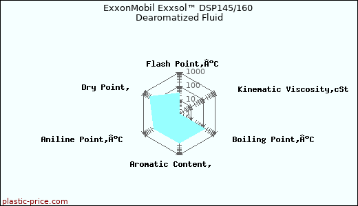 ExxonMobil Exxsol™ DSP145/160 Dearomatized Fluid