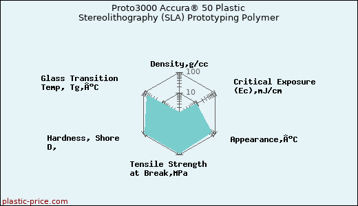 Proto3000 Accura® 50 Plastic Stereolithography (SLA) Prototyping Polymer