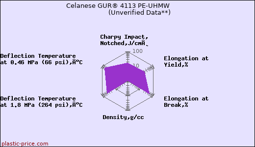 Celanese GUR® 4113 PE-UHMW                      (Unverified Data**)