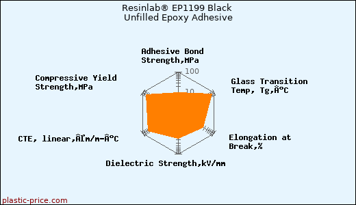 Resinlab® EP1199 Black Unfilled Epoxy Adhesive