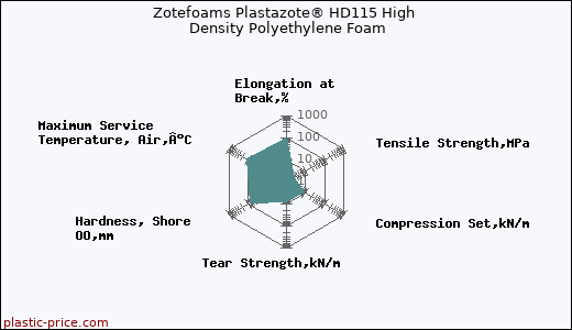 Zotefoams Plastazote® HD115 High Density Polyethylene Foam