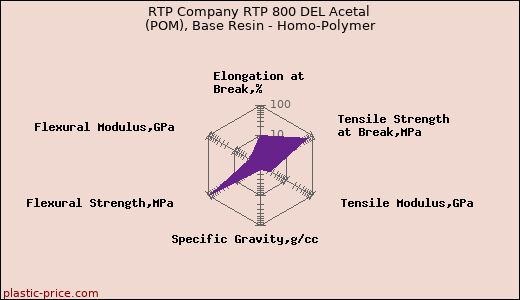 RTP Company RTP 800 DEL Acetal (POM), Base Resin - Homo-Polymer