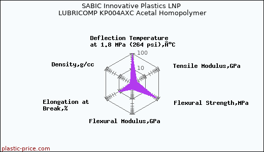 SABIC Innovative Plastics LNP LUBRICOMP KP004AXC Acetal Homopolymer