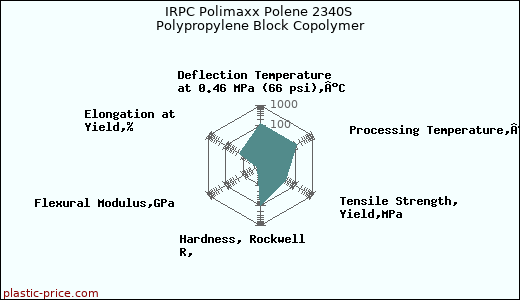 IRPC Polimaxx Polene 2340S Polypropylene Block Copolymer