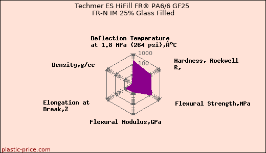 Techmer ES HiFill FR® PA6/6 GF25 FR-N IM 25% Glass Filled
