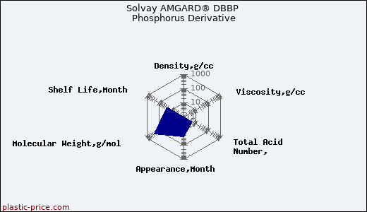 Solvay AMGARD® DBBP Phosphorus Derivative