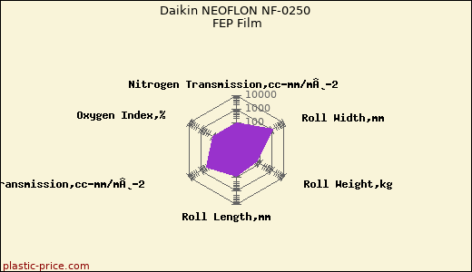 Daikin NEOFLON NF-0250 FEP Film