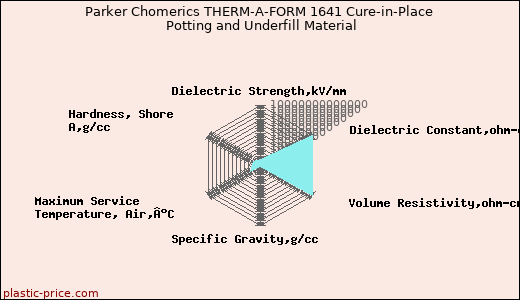 Parker Chomerics THERM-A-FORM 1641 Cure-in-Place Potting and Underfill Material