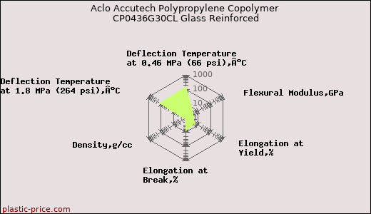 Aclo Accutech Polypropylene Copolymer CP0436G30CL Glass Reinforced