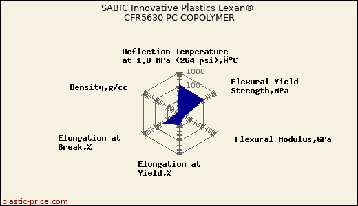 SABIC Innovative Plastics Lexan® CFR5630 PC COPOLYMER