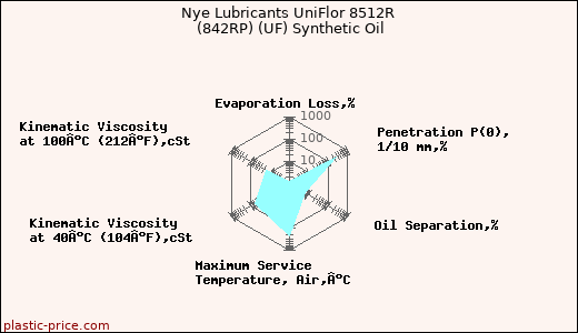 Nye Lubricants UniFlor 8512R (842RP) (UF) Synthetic Oil