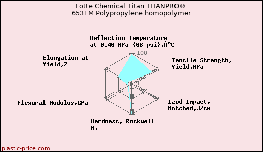 Lotte Chemical Titan TITANPRO® 6531M Polypropylene homopolymer