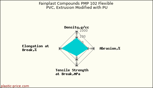 Fainplast Compounds PMP 102 Flexible PVC, Extrusion Modified with PU