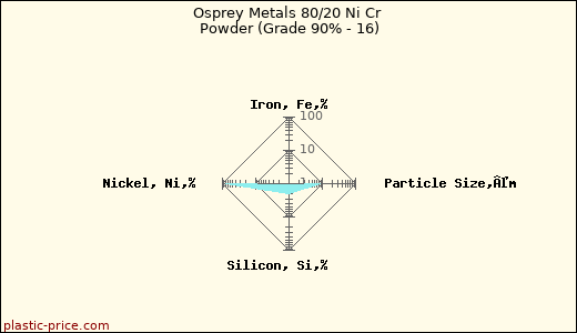 Osprey Metals 80/20 Ni Cr Powder (Grade 90% - 16)