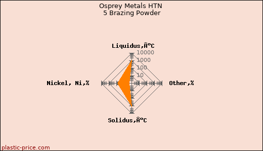 Osprey Metals HTN 5 Brazing Powder