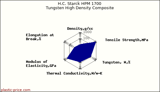 H.C. Starck HPM 1700 Tungsten High Density Composite