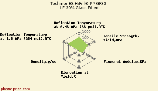 Techmer ES HiFill® PP GF30 LE 30% Glass Filled