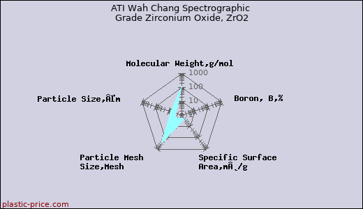 ATI Wah Chang Spectrographic Grade Zirconium Oxide, ZrO2