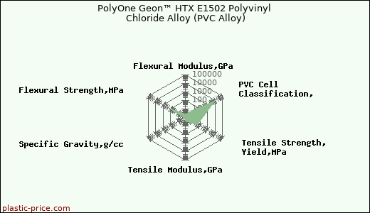 PolyOne Geon™ HTX E1502 Polyvinyl Chloride Alloy (PVC Alloy)
