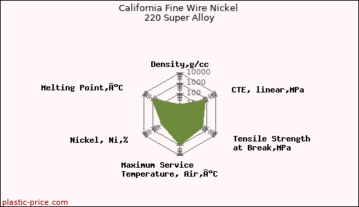 California Fine Wire Nickel 220 Super Alloy