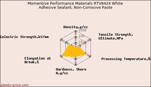 Momentive Performance Materials RTV6424 White Adhesive Sealant, Non-Corrosive Paste