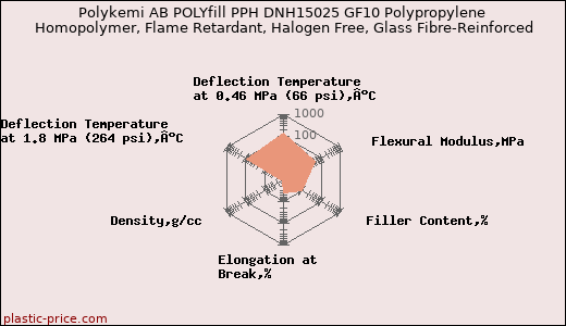 Polykemi AB POLYfill PPH DNH15025 GF10 Polypropylene Homopolymer, Flame Retardant, Halogen Free, Glass Fibre-Reinforced