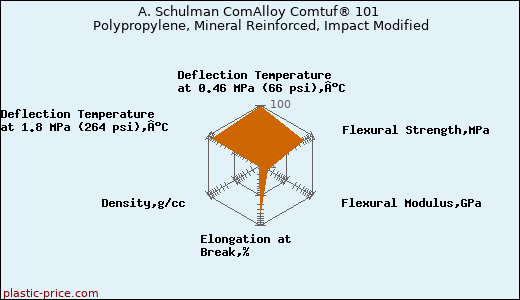 A. Schulman ComAlloy Comtuf® 101 Polypropylene, Mineral Reinforced, Impact Modified