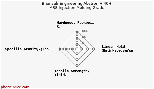 Bhansali Engineering Abstron HI40H ABS Injection Molding Grade