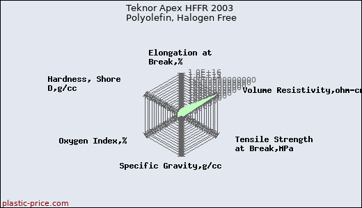 Teknor Apex HFFR 2003 Polyolefin, Halogen Free