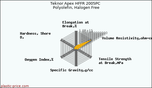 Teknor Apex HFFR 2005PC Polyolefin, Halogen Free