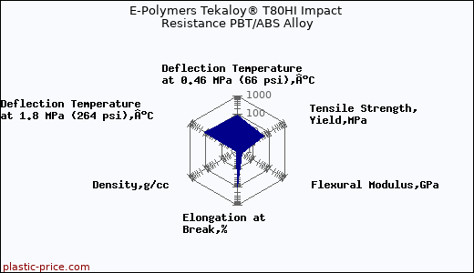 E-Polymers Tekaloy® T80HI Impact Resistance PBT/ABS Alloy