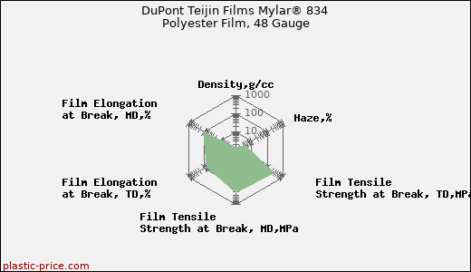 DuPont Teijin Films Mylar® 834 Polyester Film, 48 Gauge