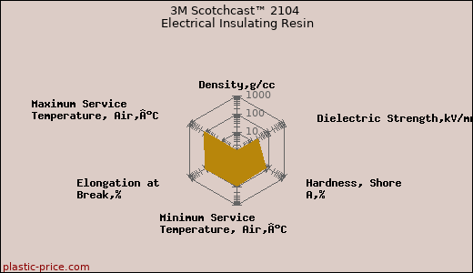 3M Scotchcast™ 2104 Electrical Insulating Resin