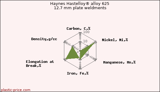 Haynes Hastelloy® alloy 625 12.7 mm plate weldments