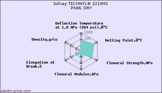 Solvay TECHNYL® 2210HS PA66, DRY