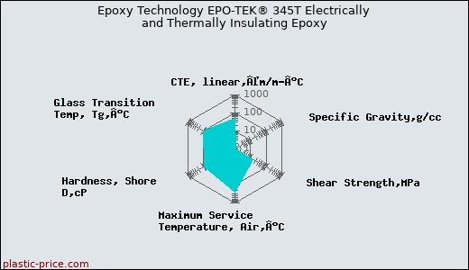 Epoxy Technology EPO-TEK® 345T Electrically and Thermally Insulating Epoxy