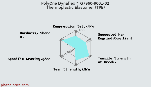 PolyOne Dynaflex™ G7960-9001-02 Thermoplastic Elastomer (TPE)