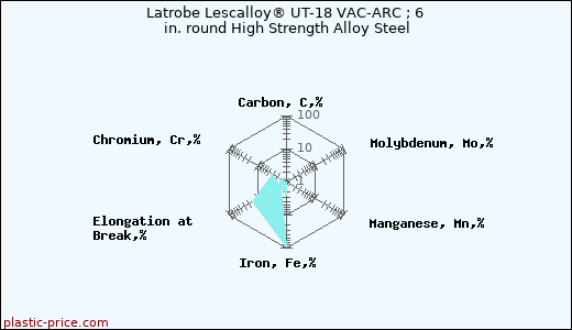 Latrobe Lescalloy® UT-18 VAC-ARC ; 6 in. round High Strength Alloy Steel