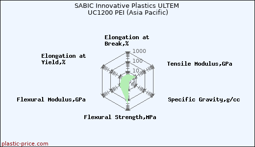 SABIC Innovative Plastics ULTEM UC1200 PEI (Asia Pacific)