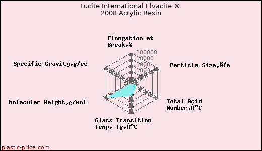 Lucite International Elvacite ® 2008 Acrylic Resin